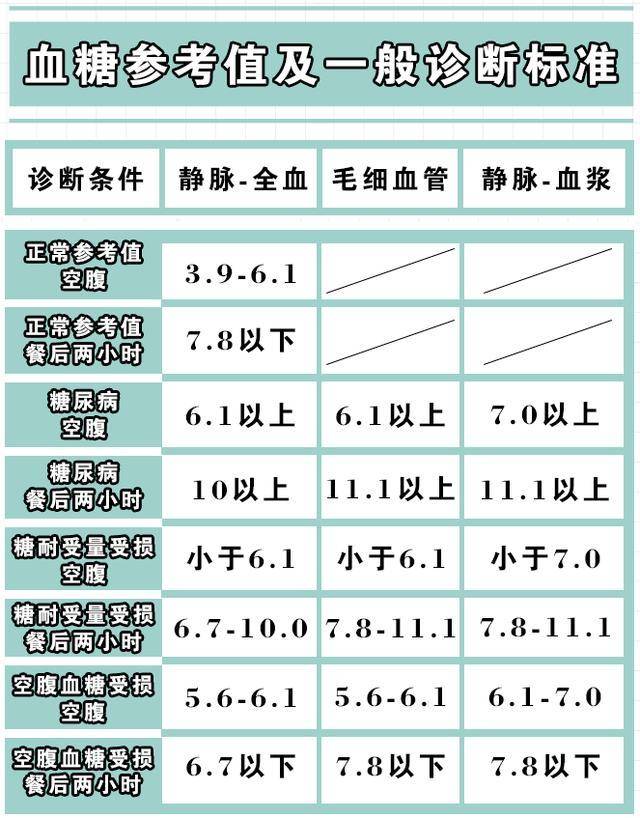 最新血糖标准表格解读（2023版）