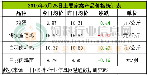 鸡肉价格最新行情解析