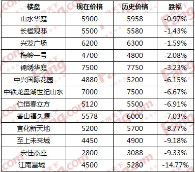 宜昌楼盘最新价格及市场趋势深度解析