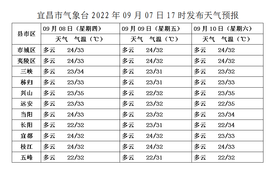 宜昌天气预报更新通知