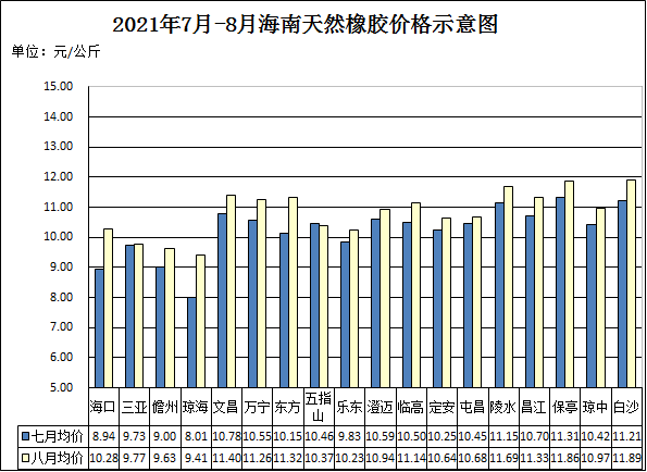 海南橡胶价格最新动态，市场动态及影响因素分析