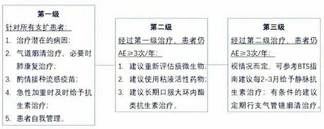 支气管扩张治疗最新技术及其应用前景探究