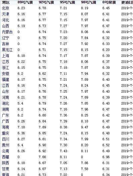 国内油价调整最新动态，聚焦92号汽油市场变动