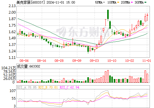 美克家居股票最新消息全面解析