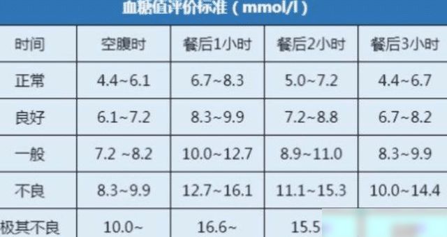 血糖餐后2小时正常值最新解析