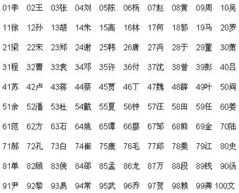 最新姓氏排名与文化历史解读揭秘