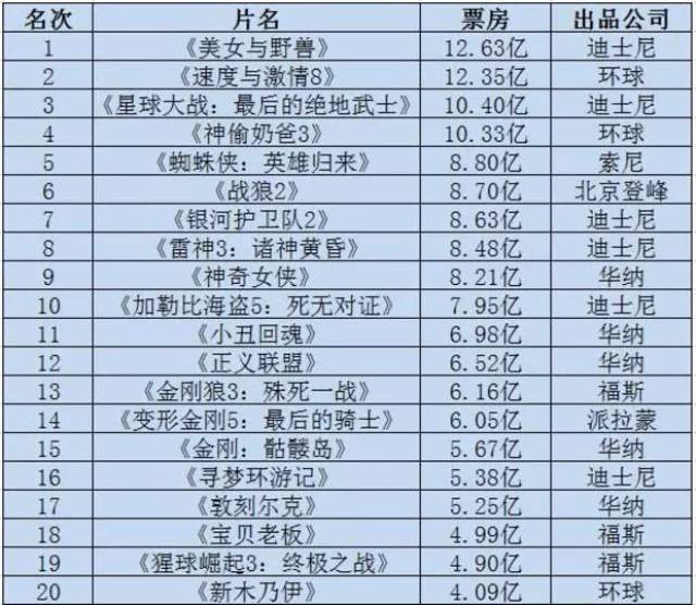 全球最新电影排名及热门影片概览