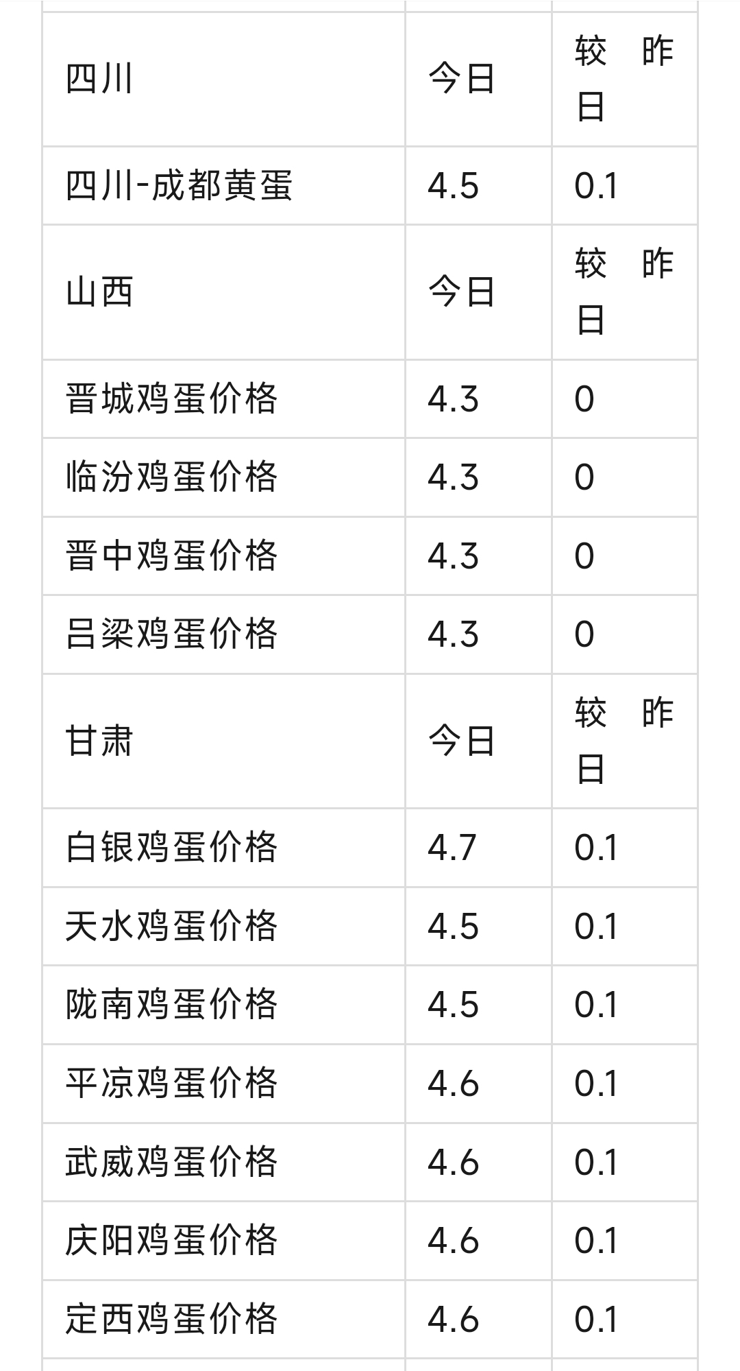 鸡蛋价格最新行情分析与趋势预测