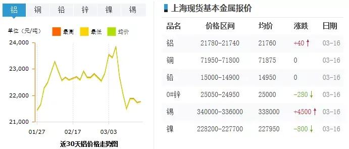 最新铝锭价格动态及市场影响分析