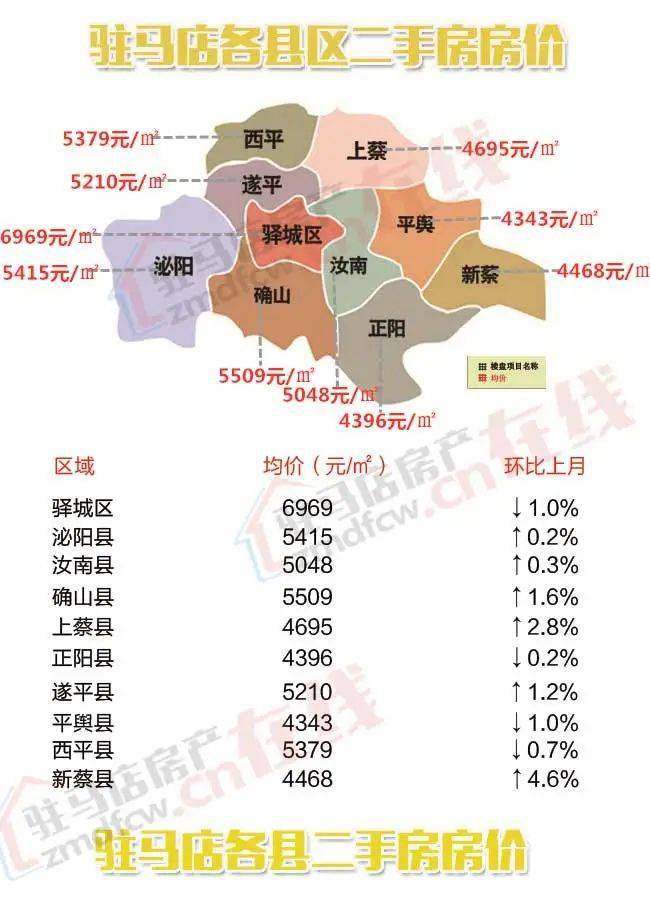 驻马店最新房价走势分析