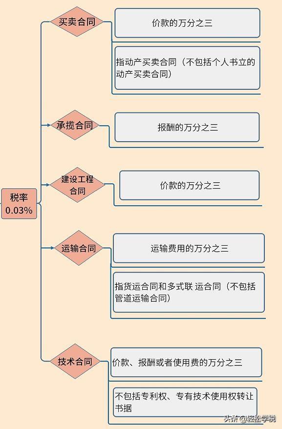 最新印花税税率调整，影响、变革与未来展望