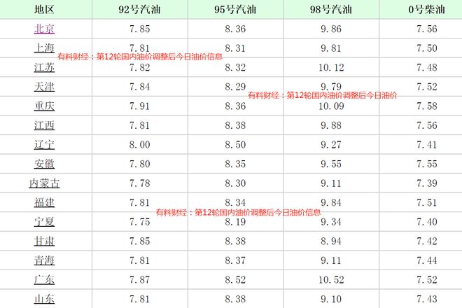 最新油价调整时间表及影响分析