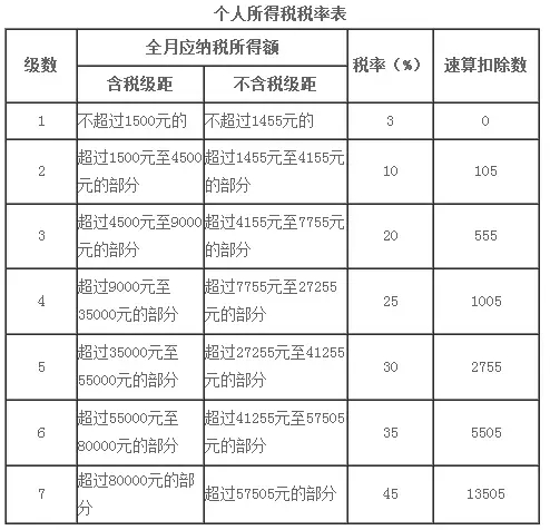 最新个人所得税税率表全面解读