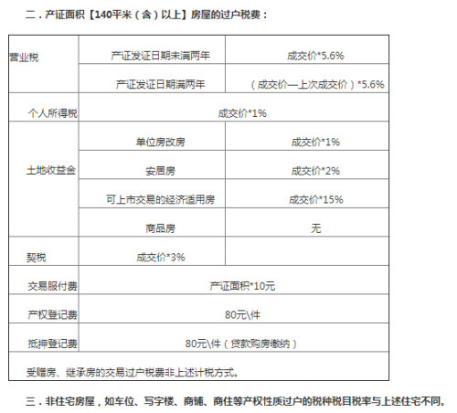 最新二手房交易税费全面解析