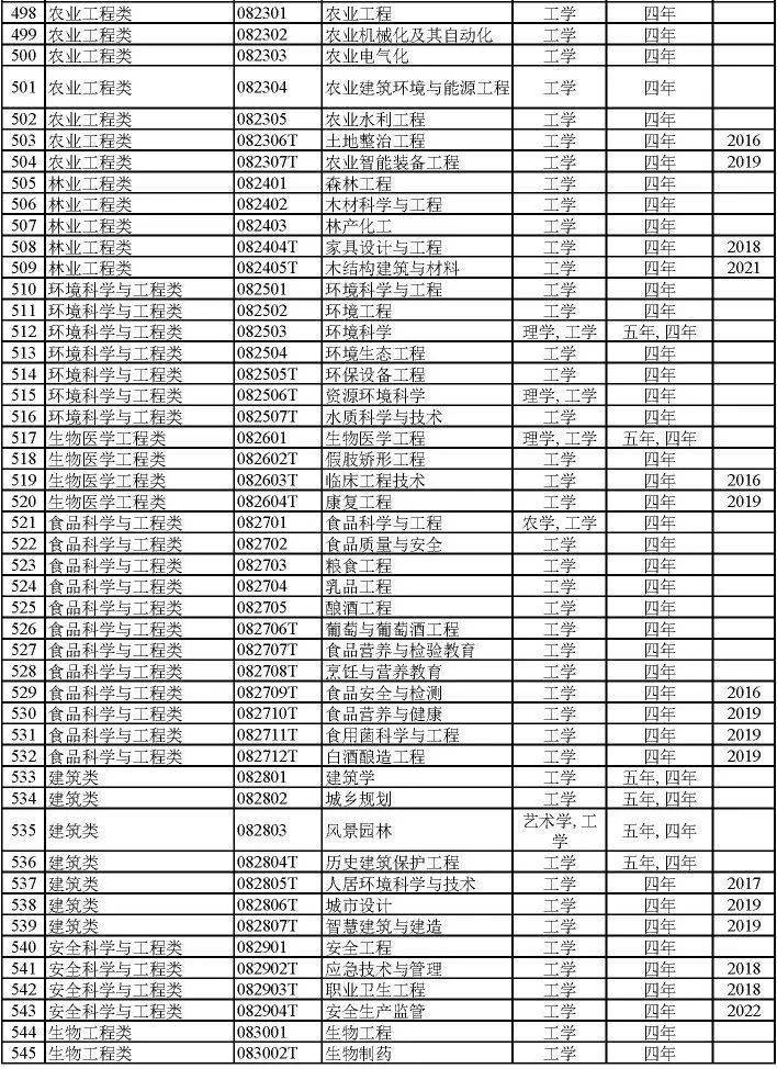 最新大学专业分类与发展趋势概览