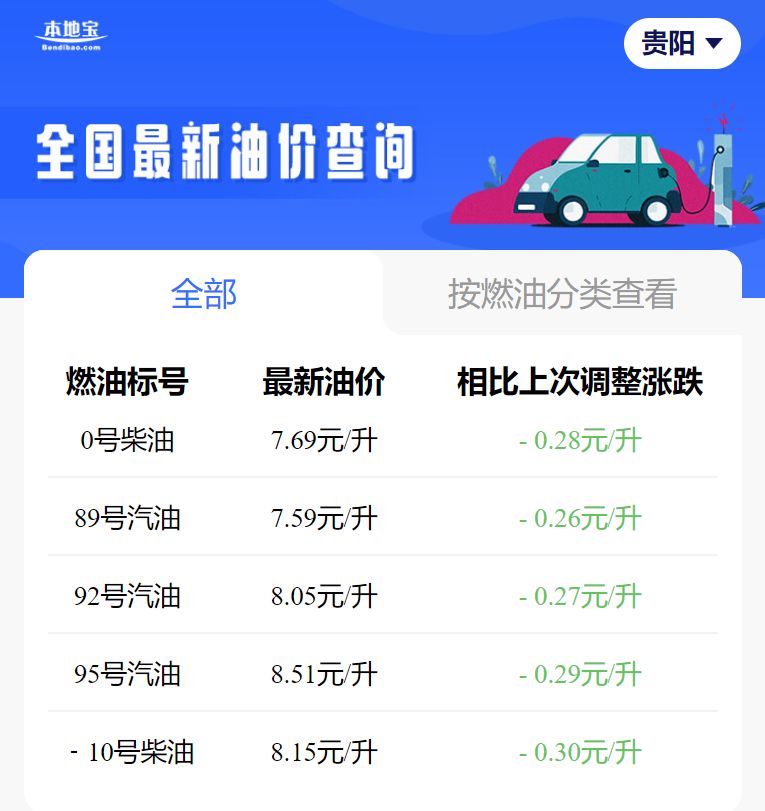 贵州油价调整动态，最新消息及影响分析