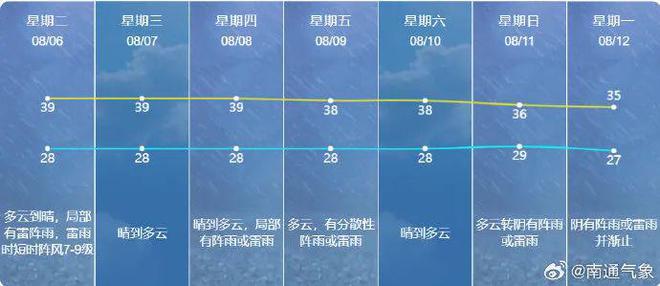 南通最新气象预报信息发布