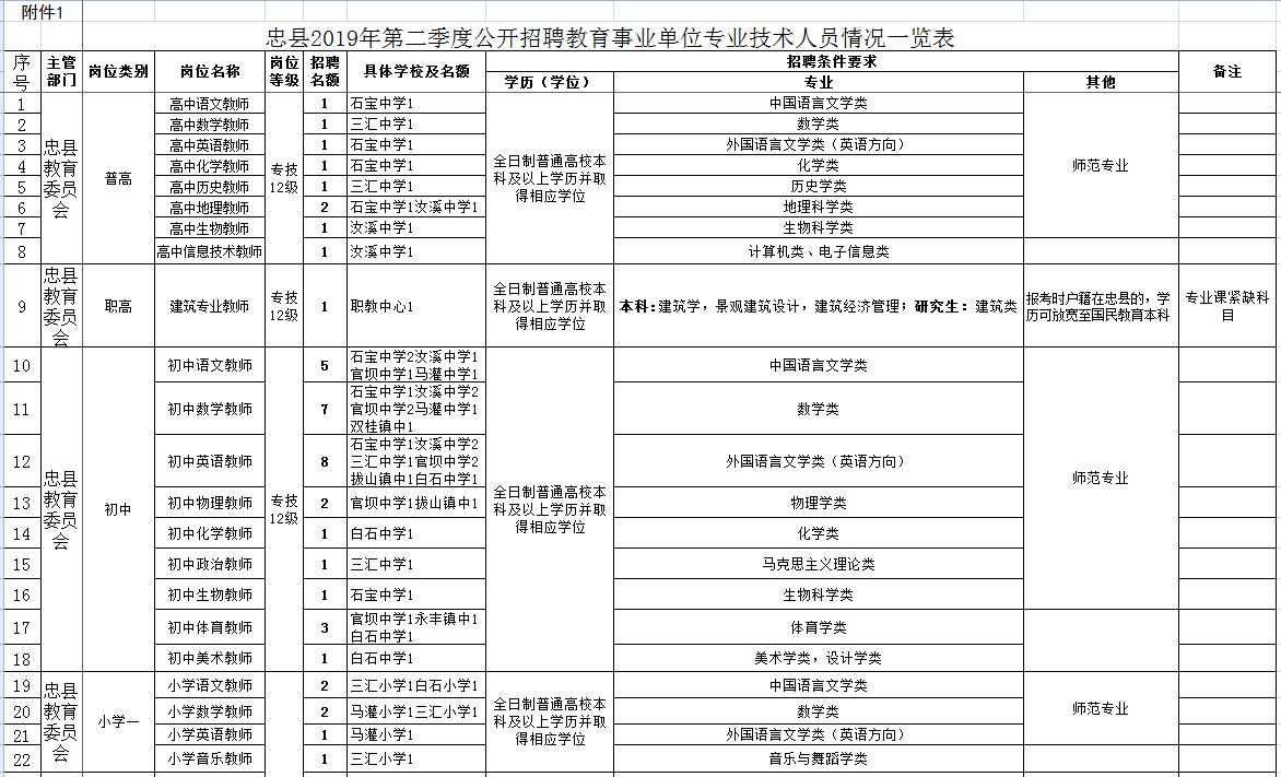 忠县最新招聘信息总览