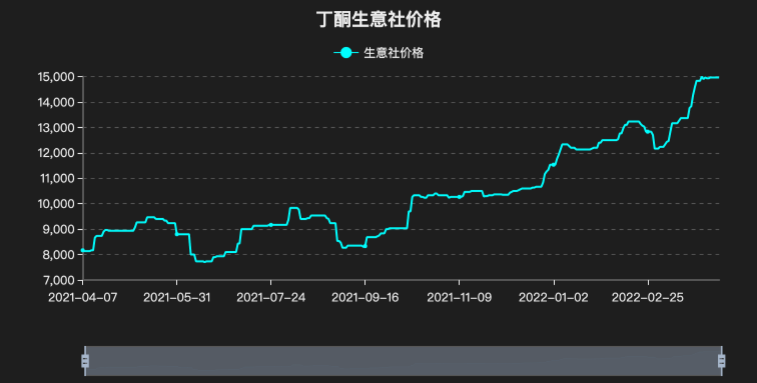 异丁醇价格动态分析与趋势预测