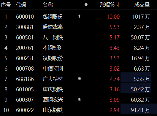 包钢股份最新动态