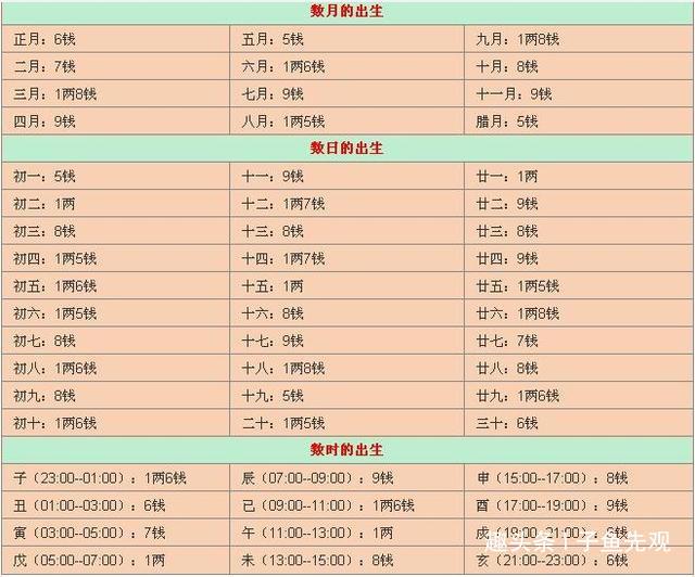 命重最新算法探索，精准计算几斤几两