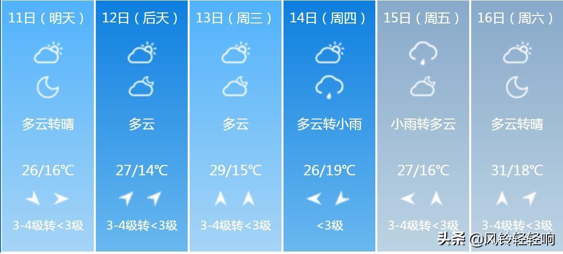 新乡未来15天天气预报详解