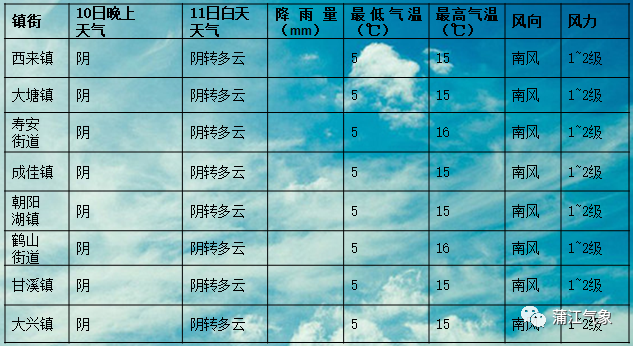 莲华镇天气预报更新通知