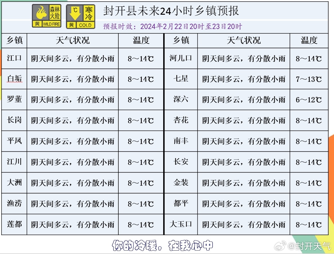 卡差村天气预报更新通知